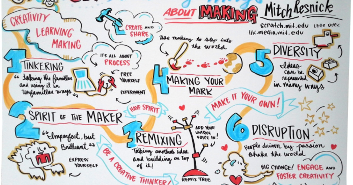 Творение на английском. Творчество на английском. Maker Movement. Maker Movement Vocabulary.