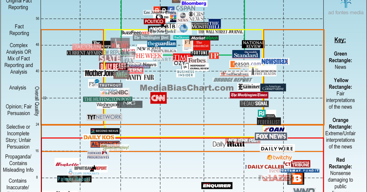 Social Media Bias Chart