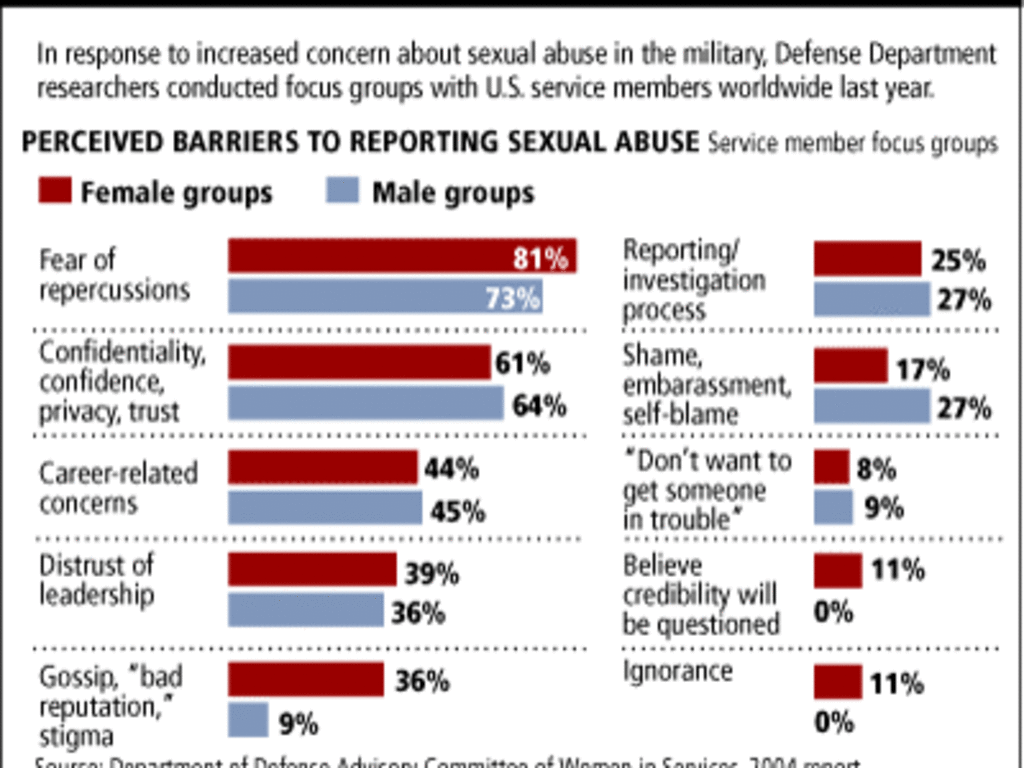 Defense department adds peer support chats for sexual assault victims national guard article view