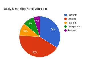 Byu Scholarship Chart