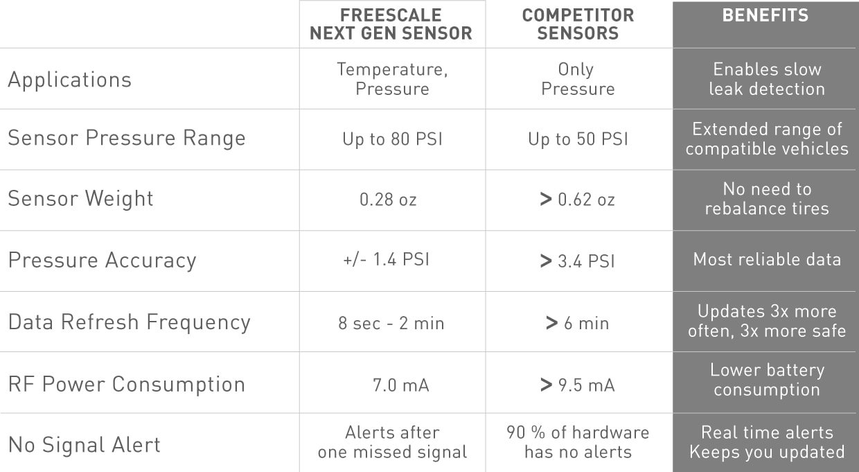 ZUS Smart Tire Safety Monitor | Indiegogo