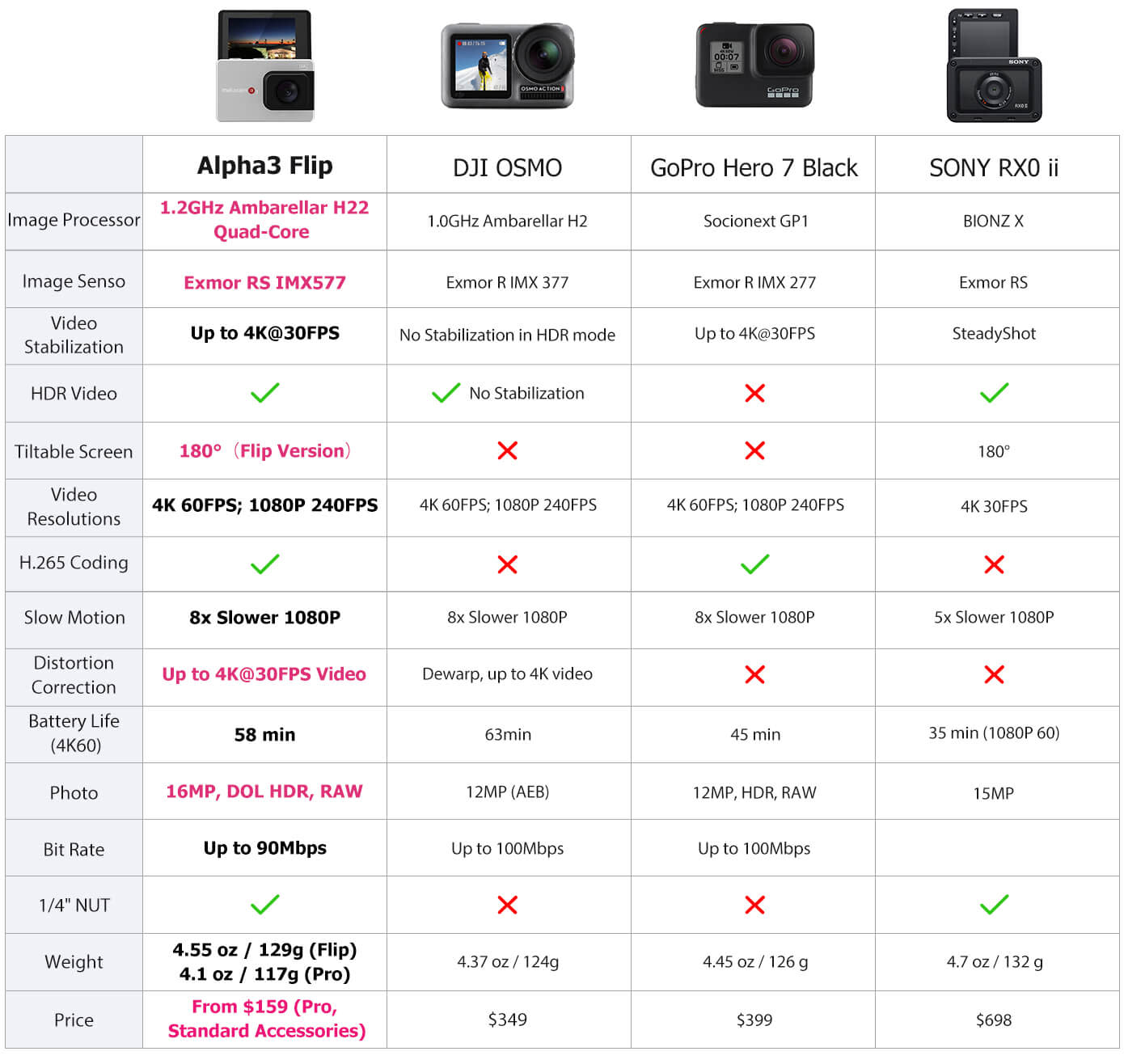 Alpha3 The Most Advanced 4k Action Camera Ever Indiegogo