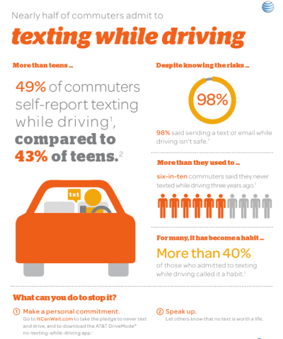 A recent survey reports that 98% of drivers agree that texting and driving is a very dangerous habit, but 49% of the same respondents also admitted that they still sent texts, checked social media sites and/or talked on their phones while driving.