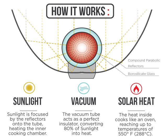 GoSun Solar Dogger: No Fuel, No Flame, No Worries on BackerClub