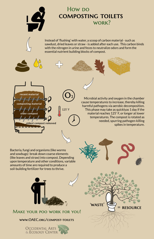 Compost Toilet Research Project | Indiegogo Compost Toilet Research Project | Indiegogo