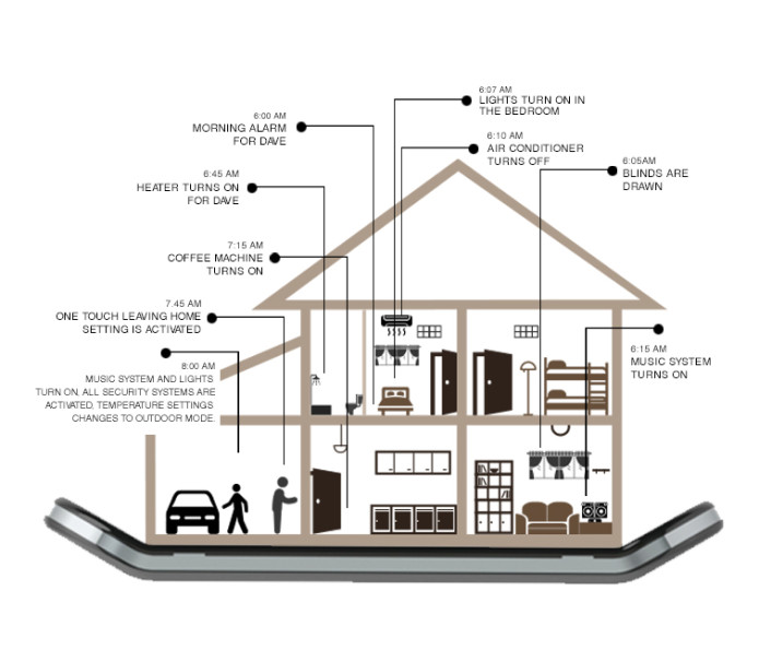 B.One Home Automation Hub | Indiegogo