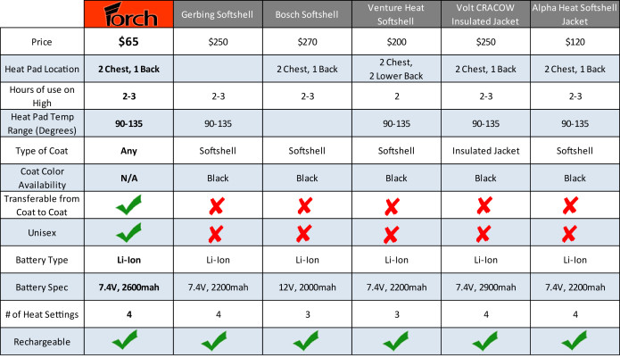 torch 2.0 coat heating system