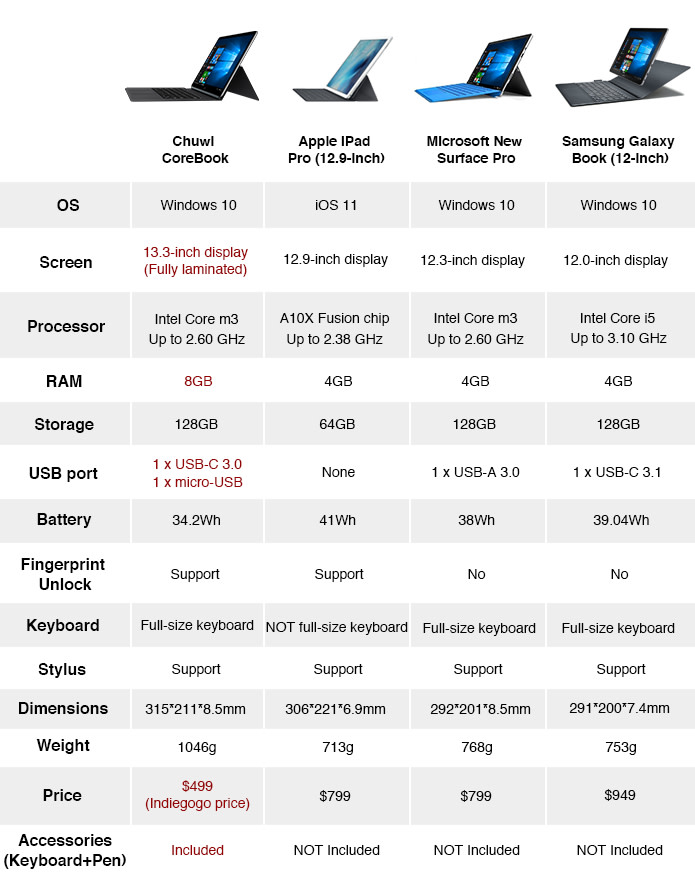 CoreBook - Ultimate 2-in-1 WIN10 Tablet Laptop | Indiegogo