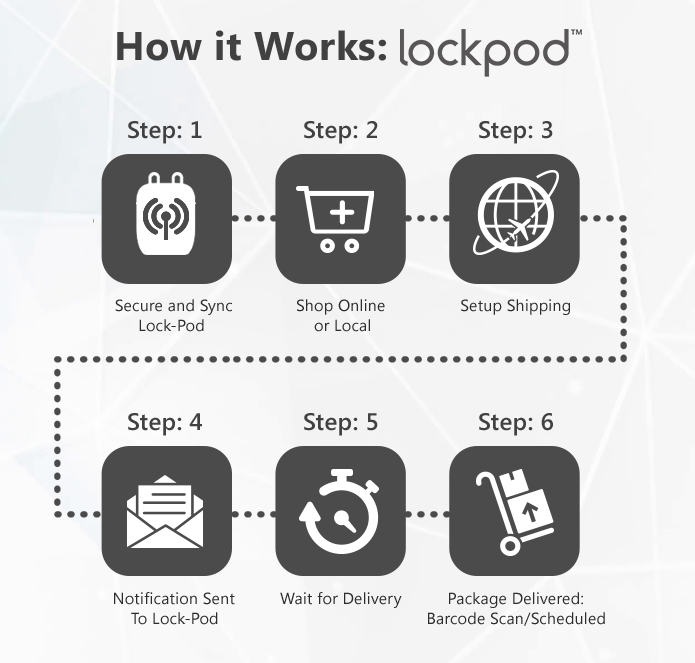 LockPod AppControlled Pod for Secure Deliveries Indiegogo