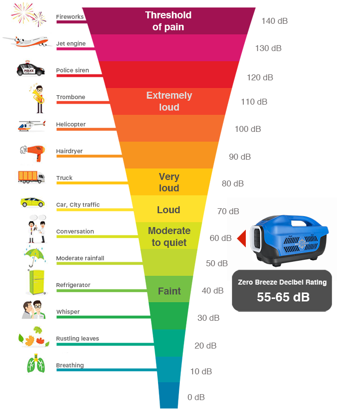 Zero Breeze - The World’s Coolest Portable AC Unit | Indiegogo