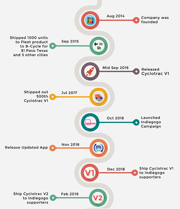 Boomerang V2 bike antitheft & safety system Indiegogo