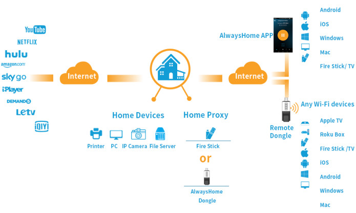 It's not VPN, it's AlwaysHome | Indiegogo