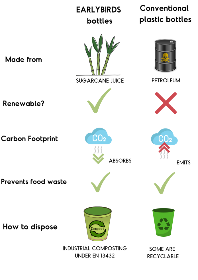 Earlybirds: Breakfast AND Bottle Made From Plants! | Indiegogo