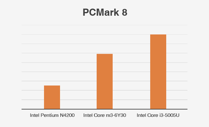 intel pentium n4200 vs i3