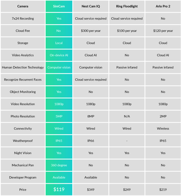 SimCam - An Unparalleled AI Home Security Camera | Indiegogo