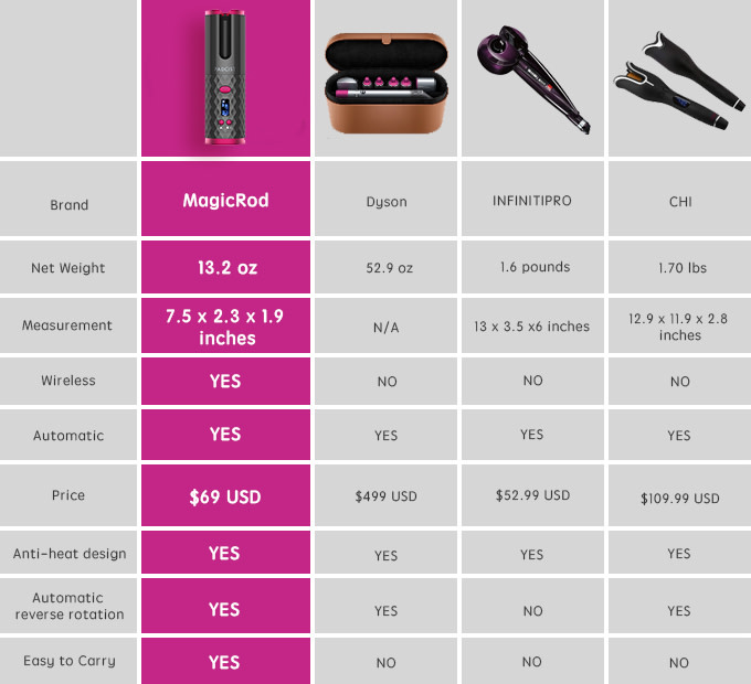Cordless Automatic Hair Curler | Indiegogo