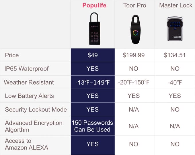 Populife Deadbolt Keyless entry with smart door lock