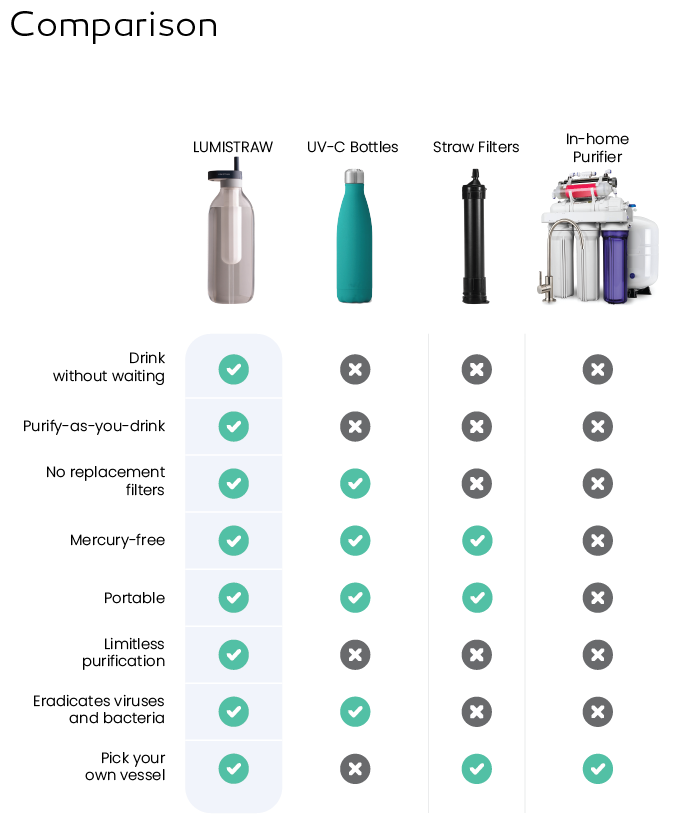 LUMISTRAW Instant Water Purification Straw Indiegogo