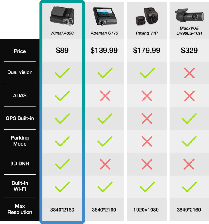 70mai A800: Dual-vision 4K Dash Cam for 24h Guard