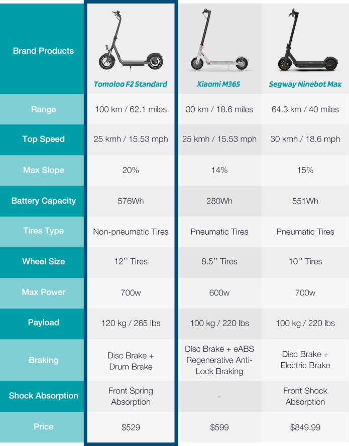 Tomoloo 2025 scooter review