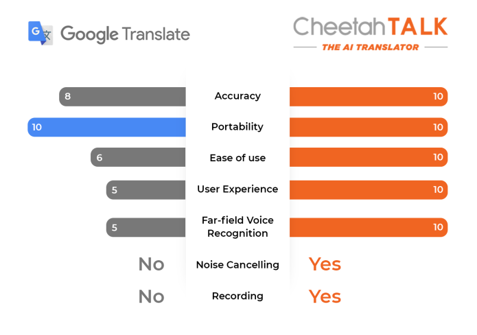 CheetahTALK Plus CM Tradutor de Idioma Portátil em Tempo Real (Suporta 73  Idiomas) Interprete de Voz Bidirecional, Tradução Inteligente Compatível  com Dispositivo ISO/Android - Preto