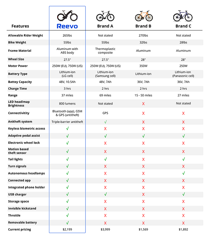 Reevo best sale bike price