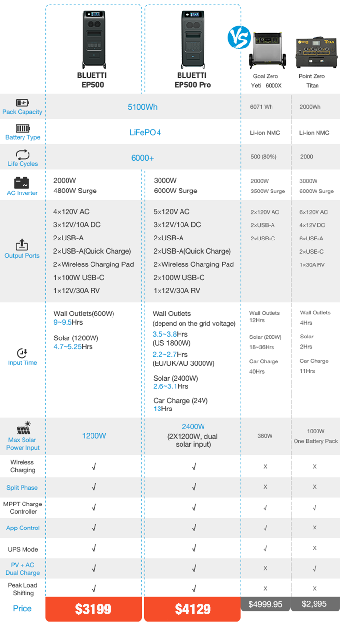 EP500&EP500Pro - The New Era of Home Backup Power | Indiegogo