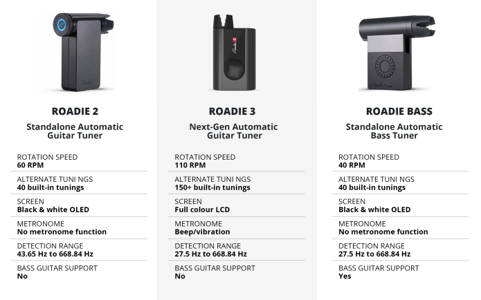 Roadie Automatic Instrument Tuners | Indiegogo