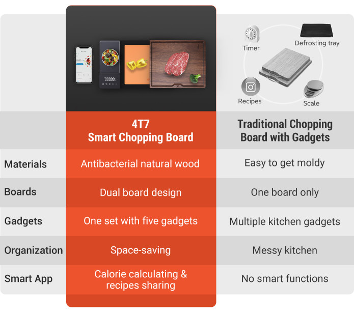 4T7 Smart Cutting Board, Smart Meal Prep System Set, American Walnut Wood  Chopping Boards, Weigh Timer, App Calorie Counter, Juice Grooves, Health