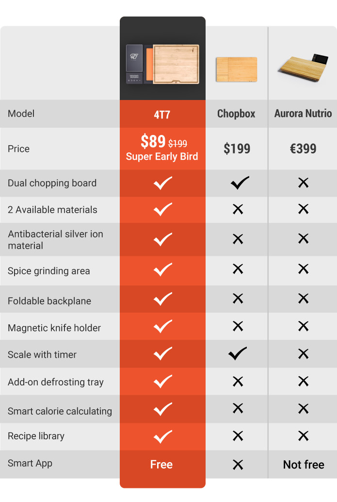 4T7 Smart Chopping Board: Featuring 7 Tools In One