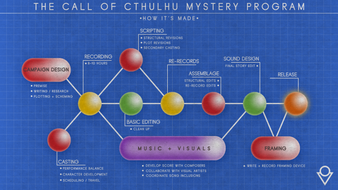 A very strange-looking diagram showing the timeline of making Mystery Program, and all the forking paths and myriad steps after the roleplaying is done.