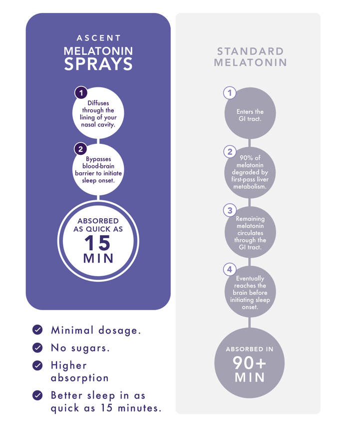 Ascent melatonin sprays the best sleep aid indiegogo