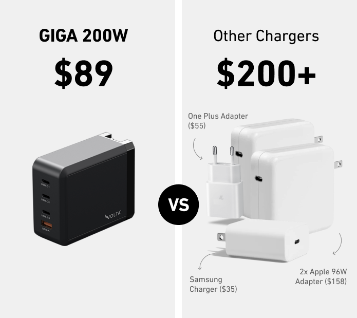 GIGA 200W GaN Charger