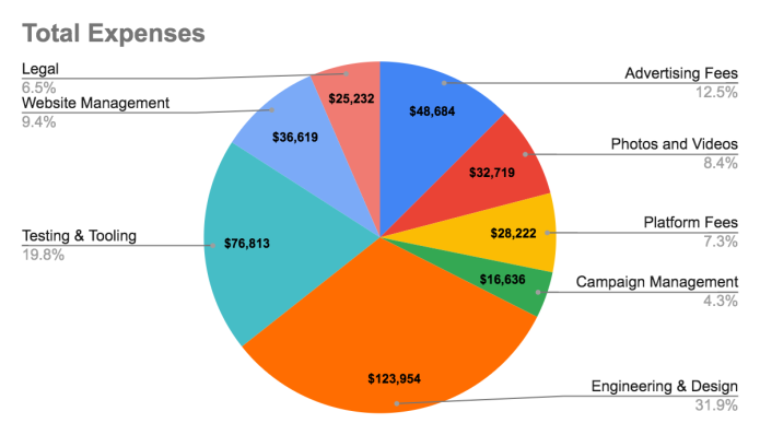 $388,879 Invested in LifeSaber Through 2023
