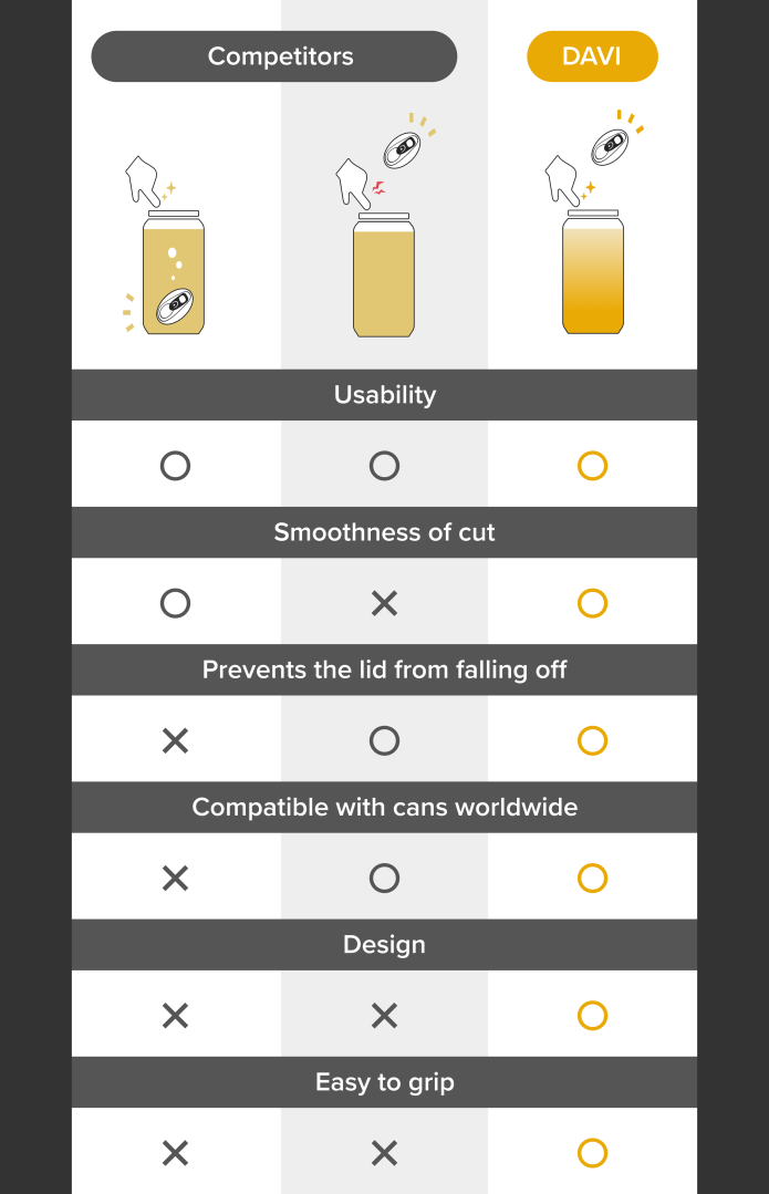 Features of the DAVI Can Opener