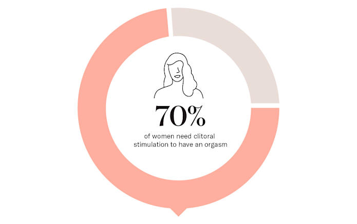 What percent of women have an orgasm during sex sorry, that What percent of women have an orgasm during sex consider, that